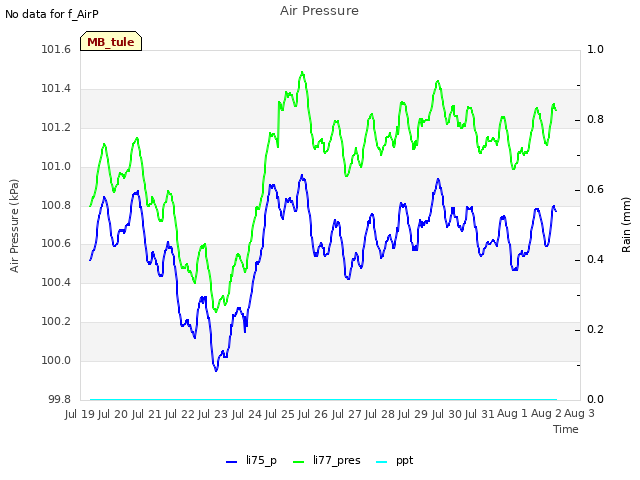 plot of Air Pressure