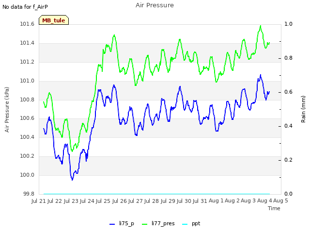 plot of Air Pressure