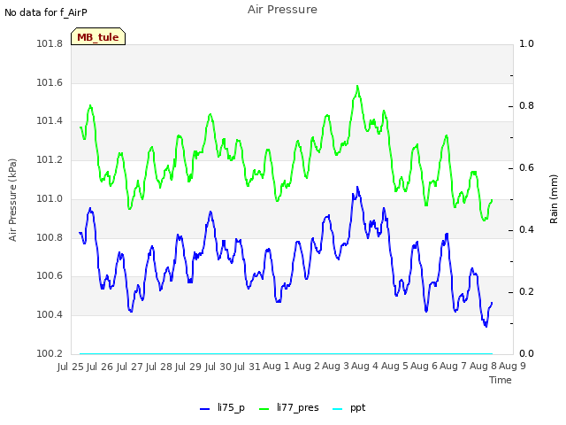 plot of Air Pressure