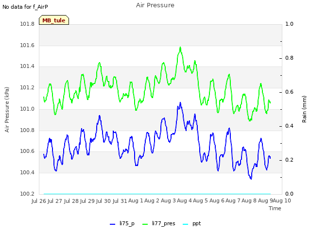 plot of Air Pressure