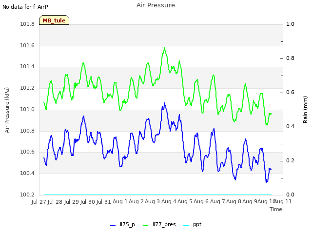 plot of Air Pressure