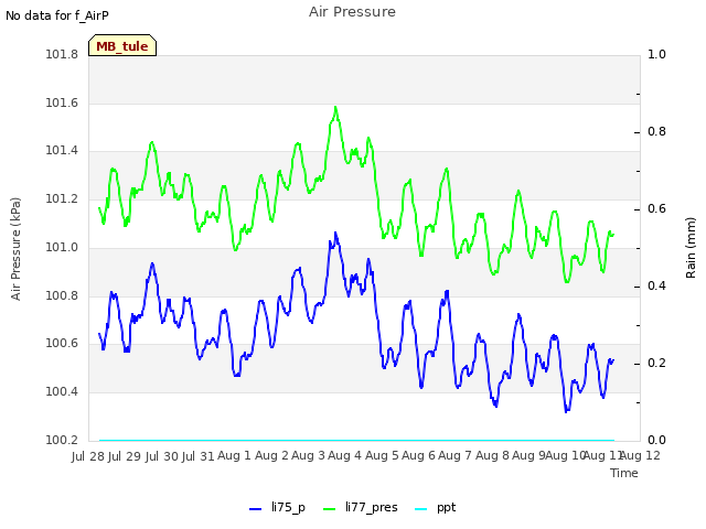 plot of Air Pressure