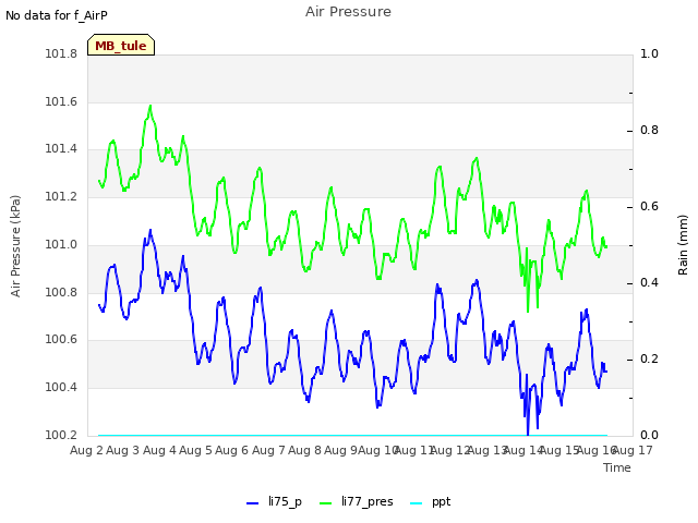 plot of Air Pressure