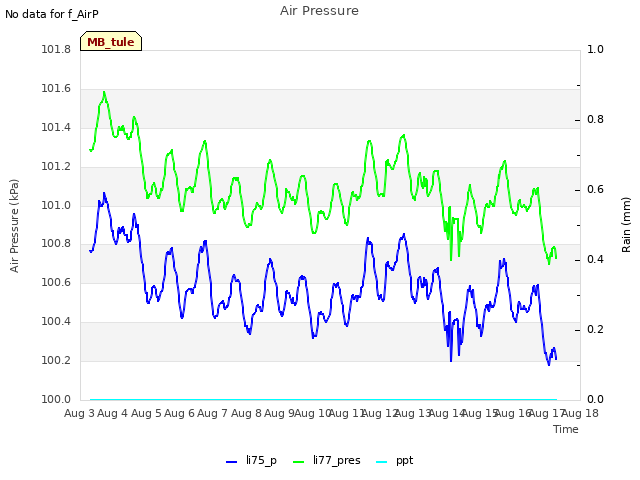 plot of Air Pressure