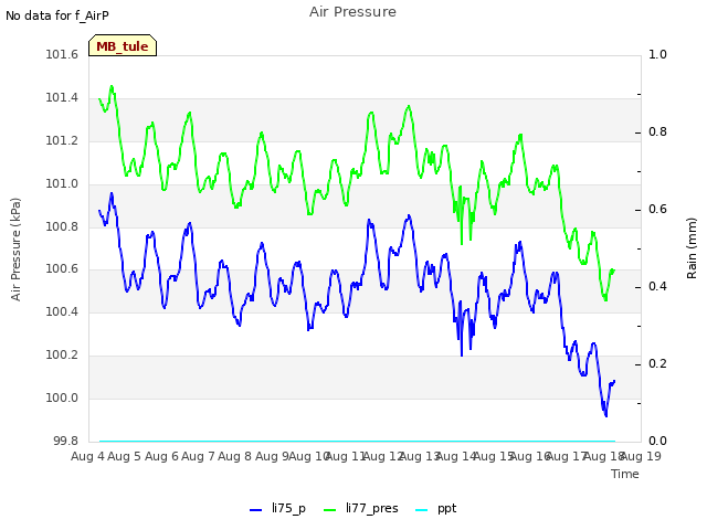 plot of Air Pressure