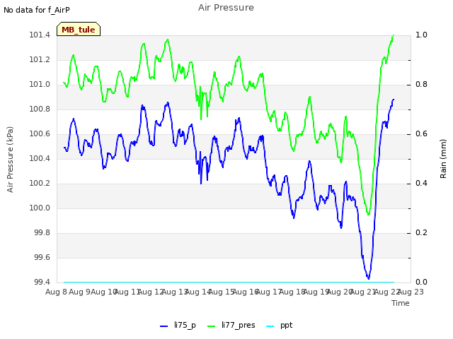 plot of Air Pressure