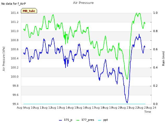 plot of Air Pressure