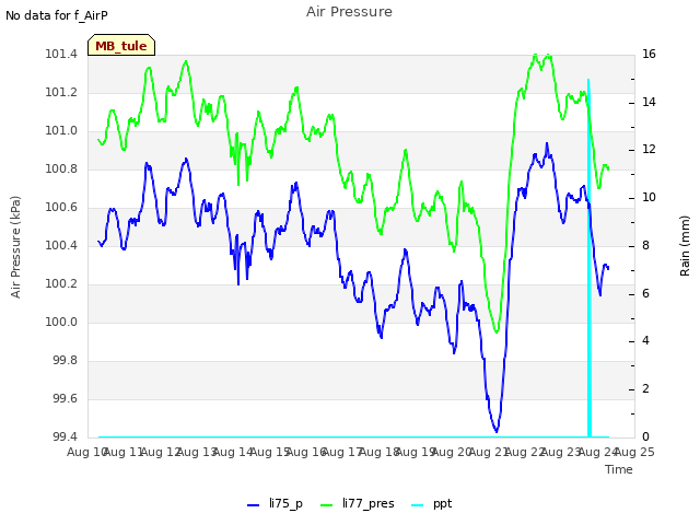 plot of Air Pressure