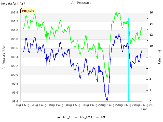 plot of Air Pressure