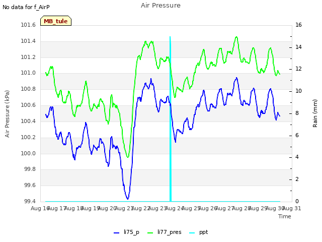 plot of Air Pressure