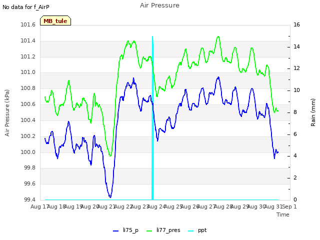 plot of Air Pressure