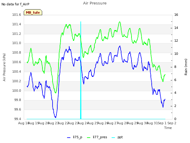 plot of Air Pressure