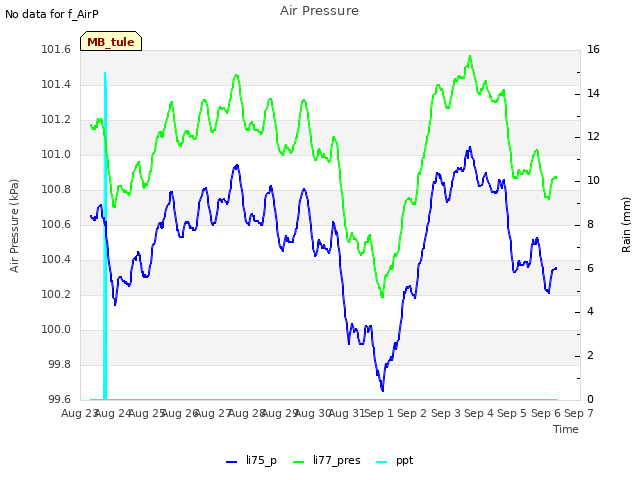 plot of Air Pressure