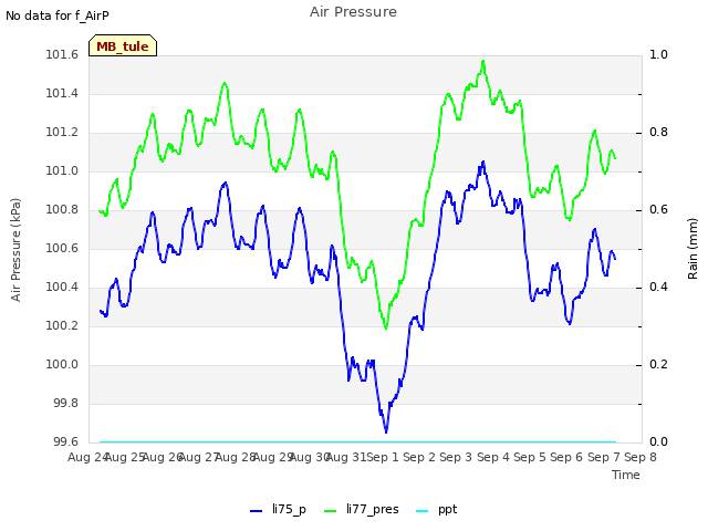 plot of Air Pressure