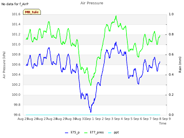 plot of Air Pressure