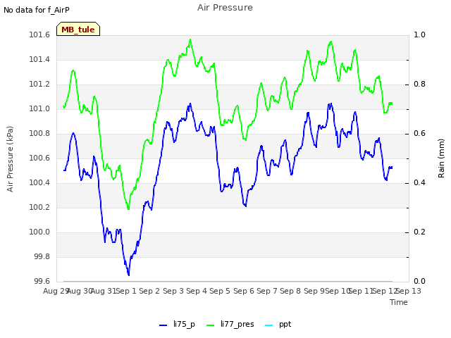 plot of Air Pressure