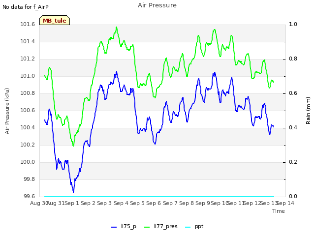 plot of Air Pressure