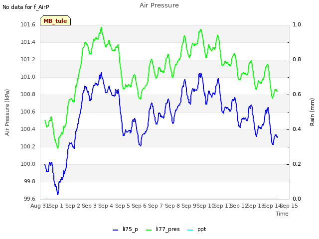 plot of Air Pressure