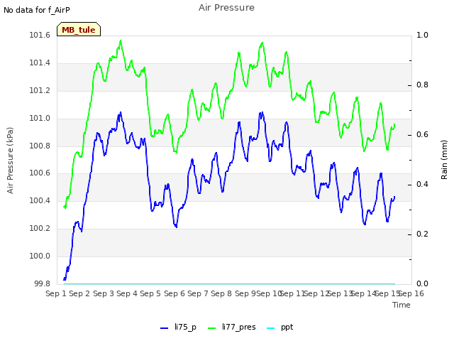 plot of Air Pressure