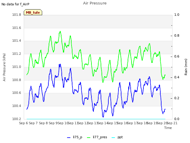 plot of Air Pressure