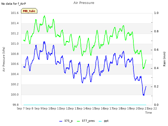 plot of Air Pressure