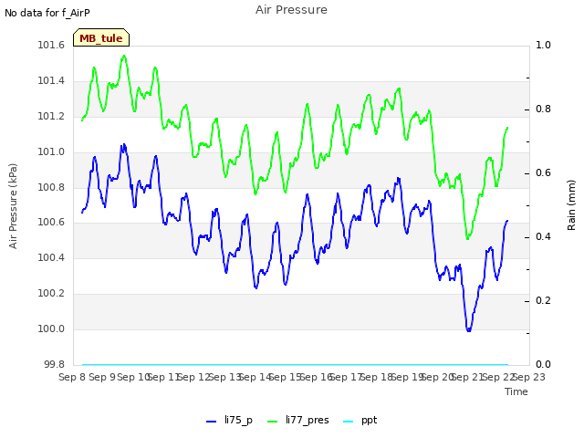 plot of Air Pressure