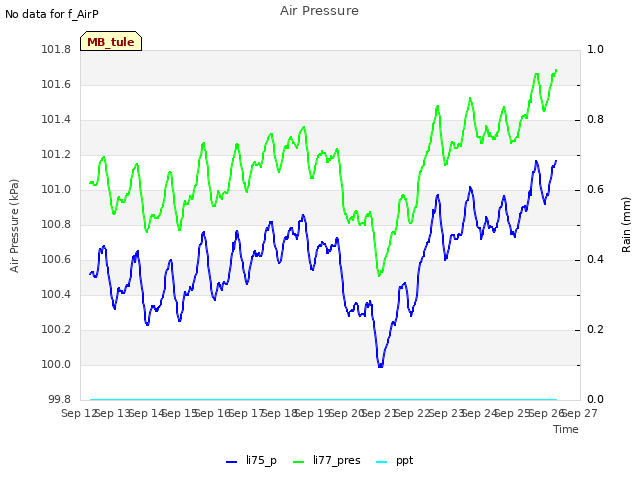 plot of Air Pressure