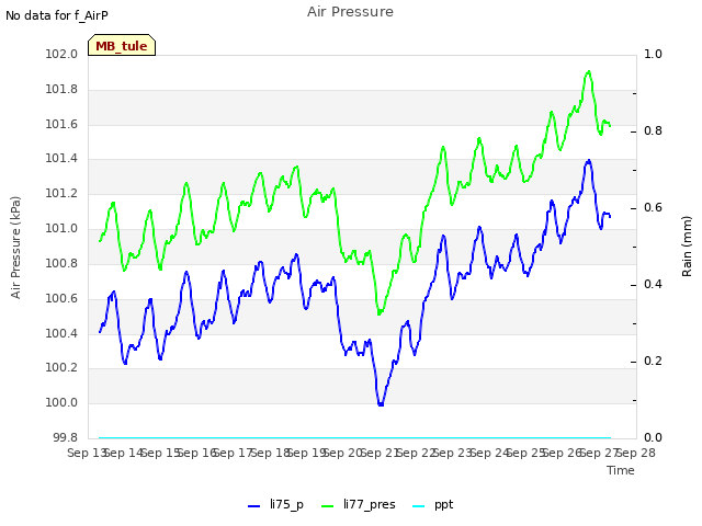 plot of Air Pressure