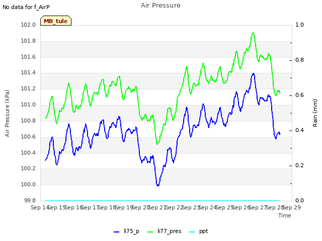 plot of Air Pressure