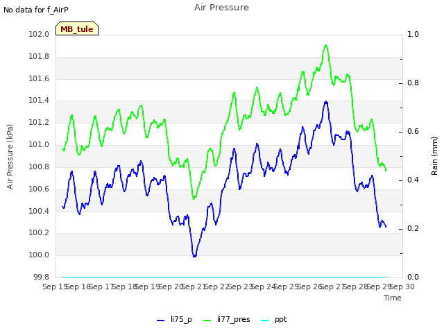 plot of Air Pressure