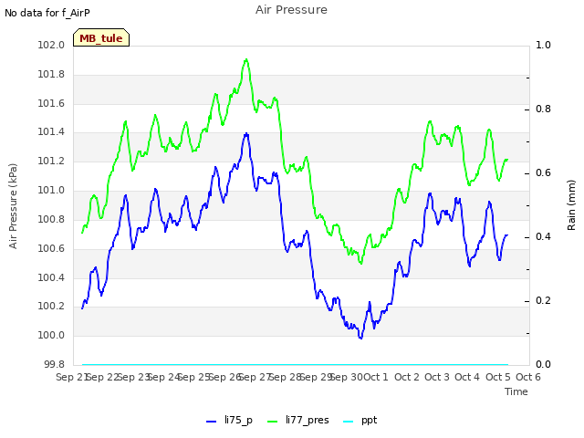 plot of Air Pressure