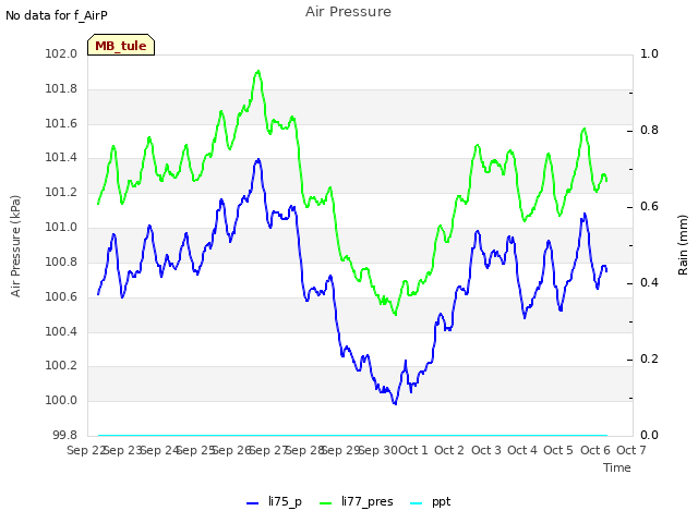 plot of Air Pressure