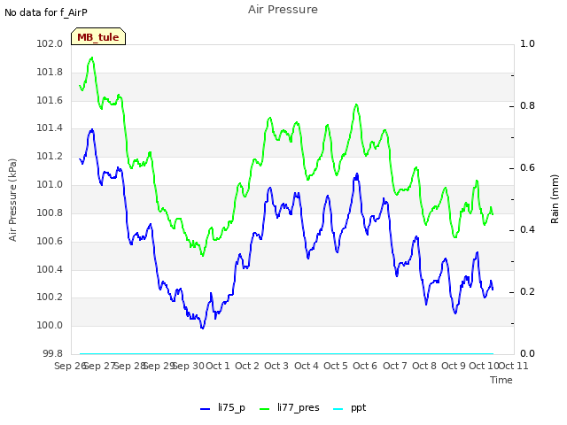 plot of Air Pressure