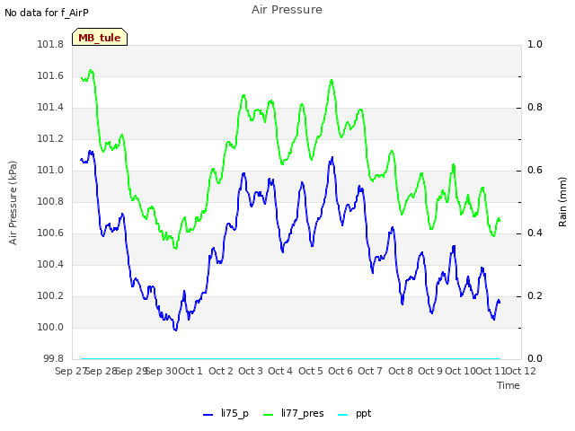 plot of Air Pressure