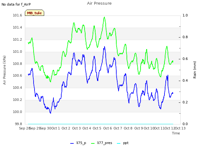 plot of Air Pressure