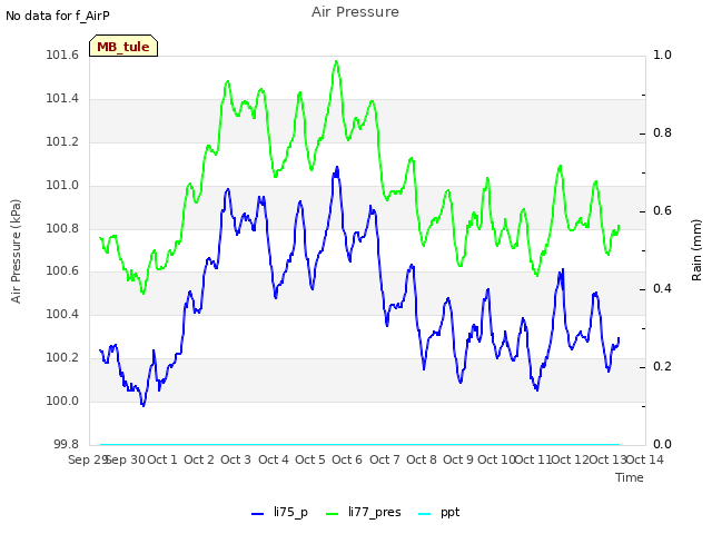 plot of Air Pressure