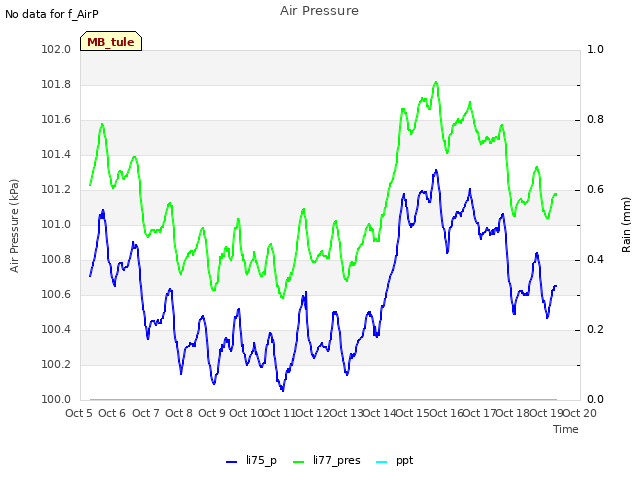 plot of Air Pressure