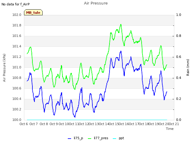 plot of Air Pressure