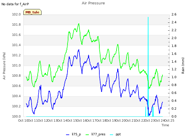 plot of Air Pressure