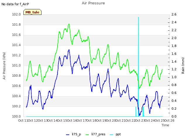 plot of Air Pressure