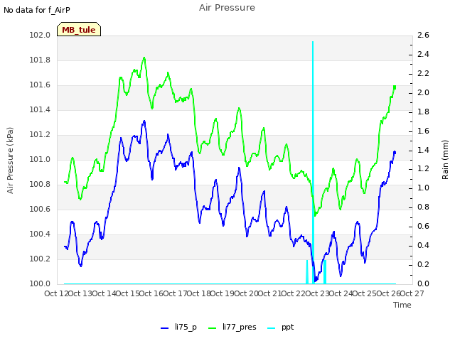 plot of Air Pressure