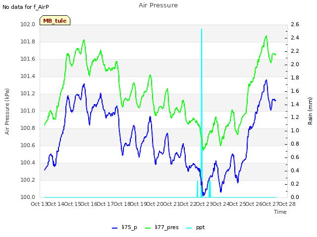 plot of Air Pressure