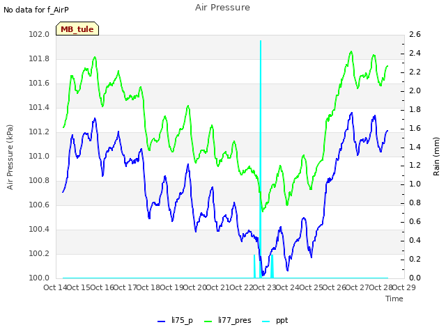 plot of Air Pressure