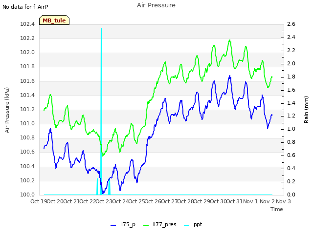 plot of Air Pressure