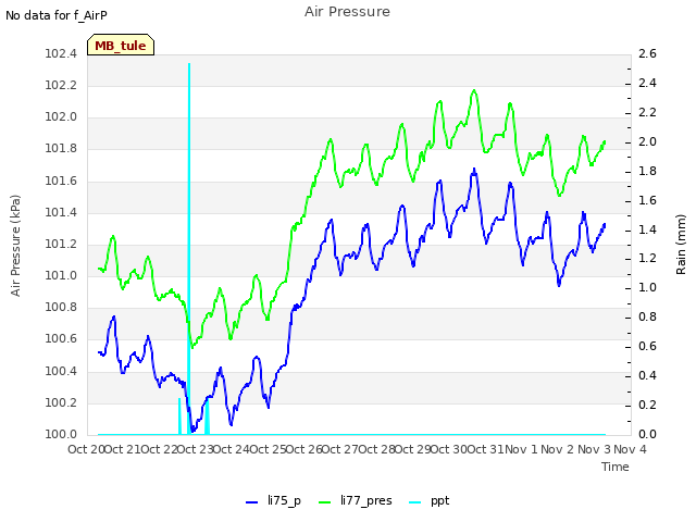 plot of Air Pressure