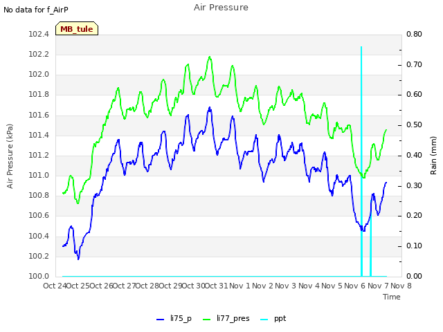 plot of Air Pressure