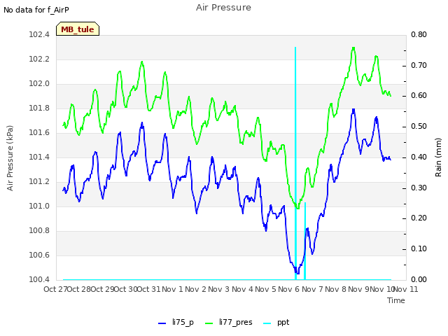 plot of Air Pressure