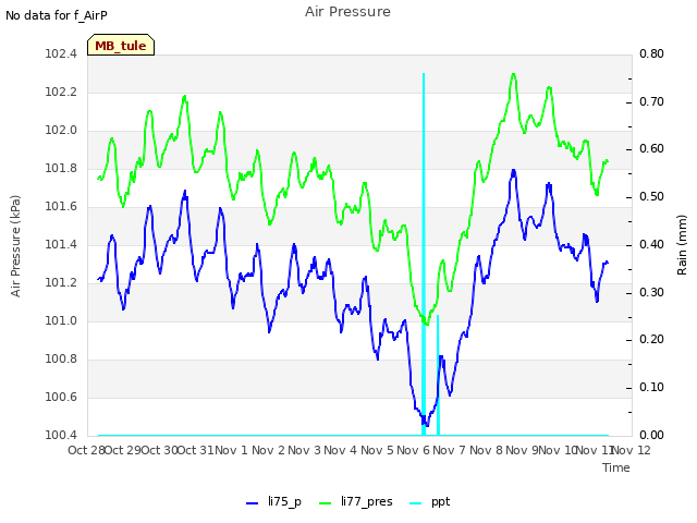 plot of Air Pressure