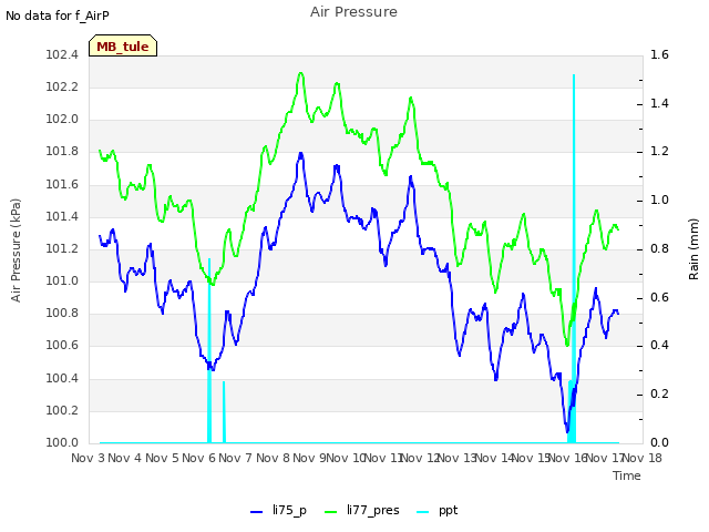 plot of Air Pressure