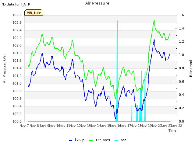 plot of Air Pressure